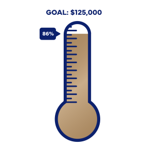 Thermometer showing 86% raised towards goal of $125,000.