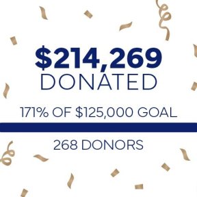 $214,269 donated, 171% of goal, 268 donors